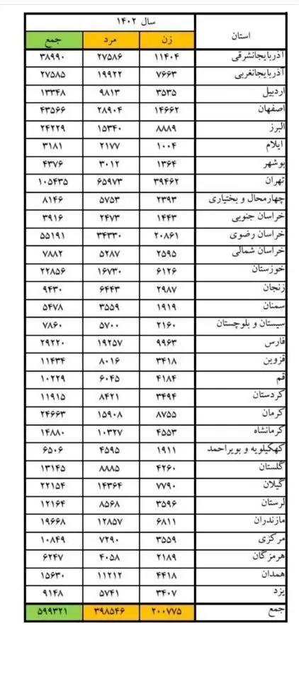 آمار بالای نزاع خیابانی در ایران؛ کدام استان رکورد دار است؟