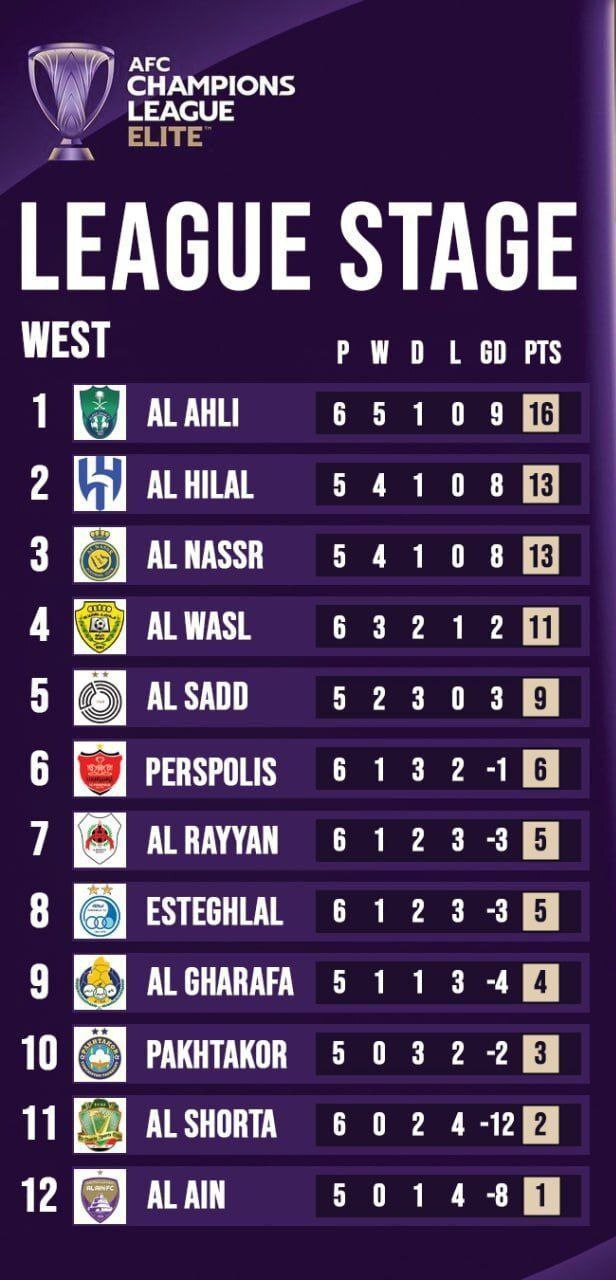 جدول لیگ نخبگان پس از بازی استقلال و پرسپولیس