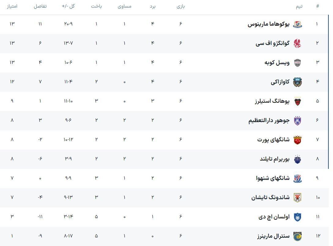 عکس| جدول لیگ نخبگان شرق آسیا با پایان دور ششم