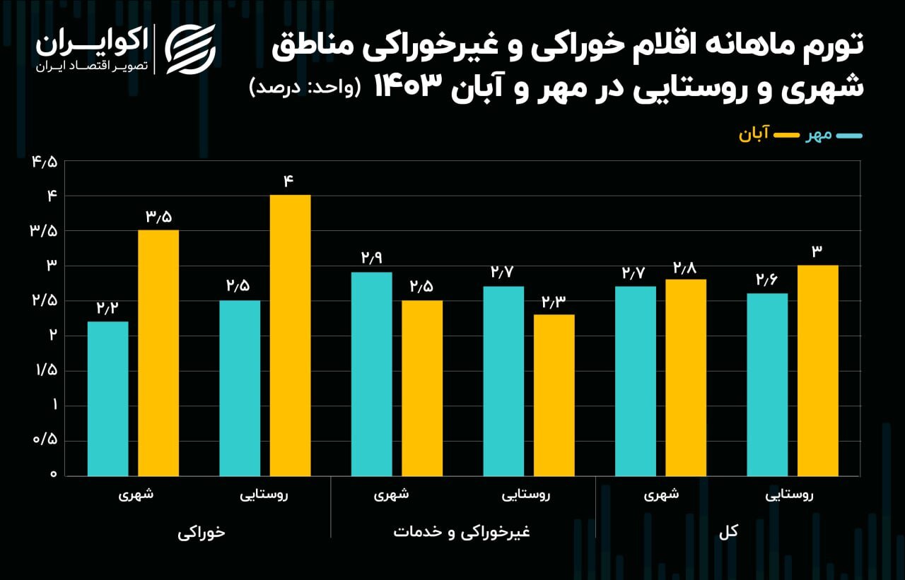 فشار تورم خوراکی‌ به سفره کوچک روستائیان