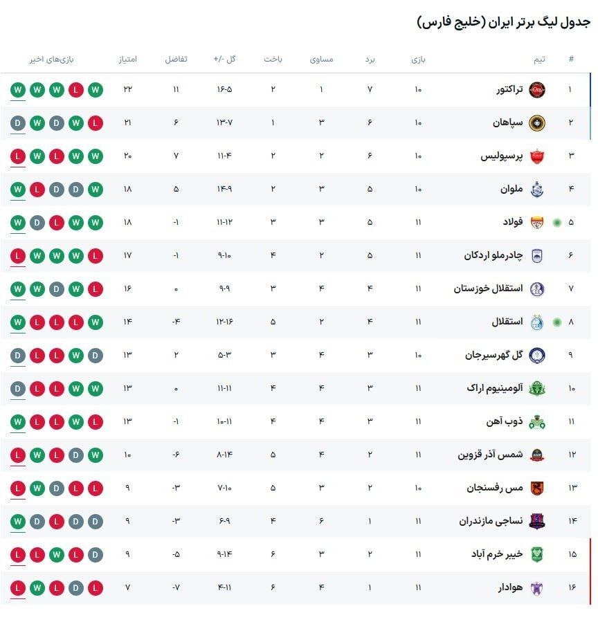 جدول لیگ برتر بعد از بازی های استقلال و پرسپولیس