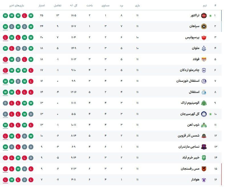 عکس| جدول لیگ برتر پس از برد تراکتور