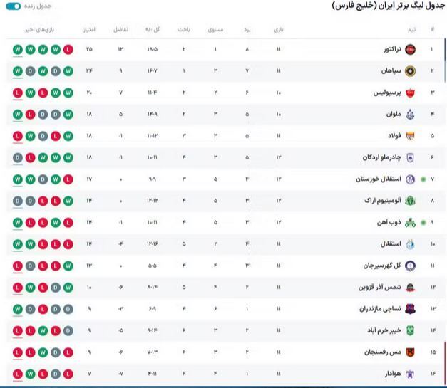  جدول رده بندی لیگ برتر پس از بازی امروز استقلال خوزستان و ذوب آهن