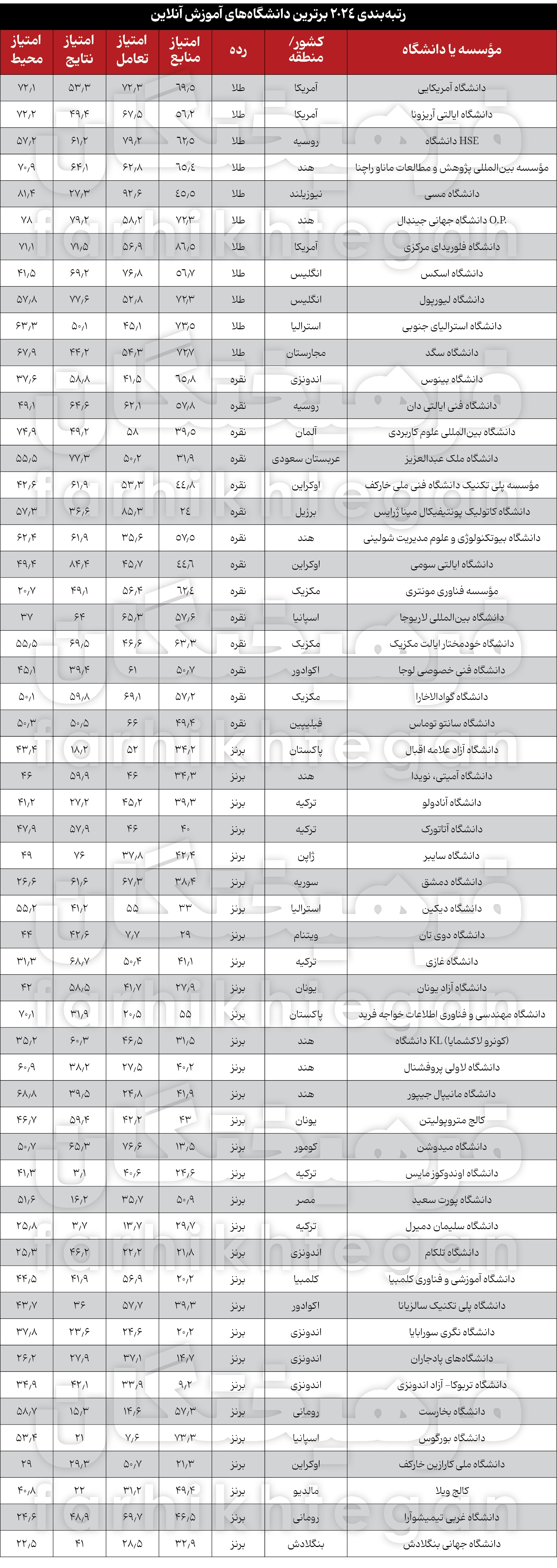 جایگاه ایران در رتبه‌بندی خود دانشگاه‌های برخط جهان