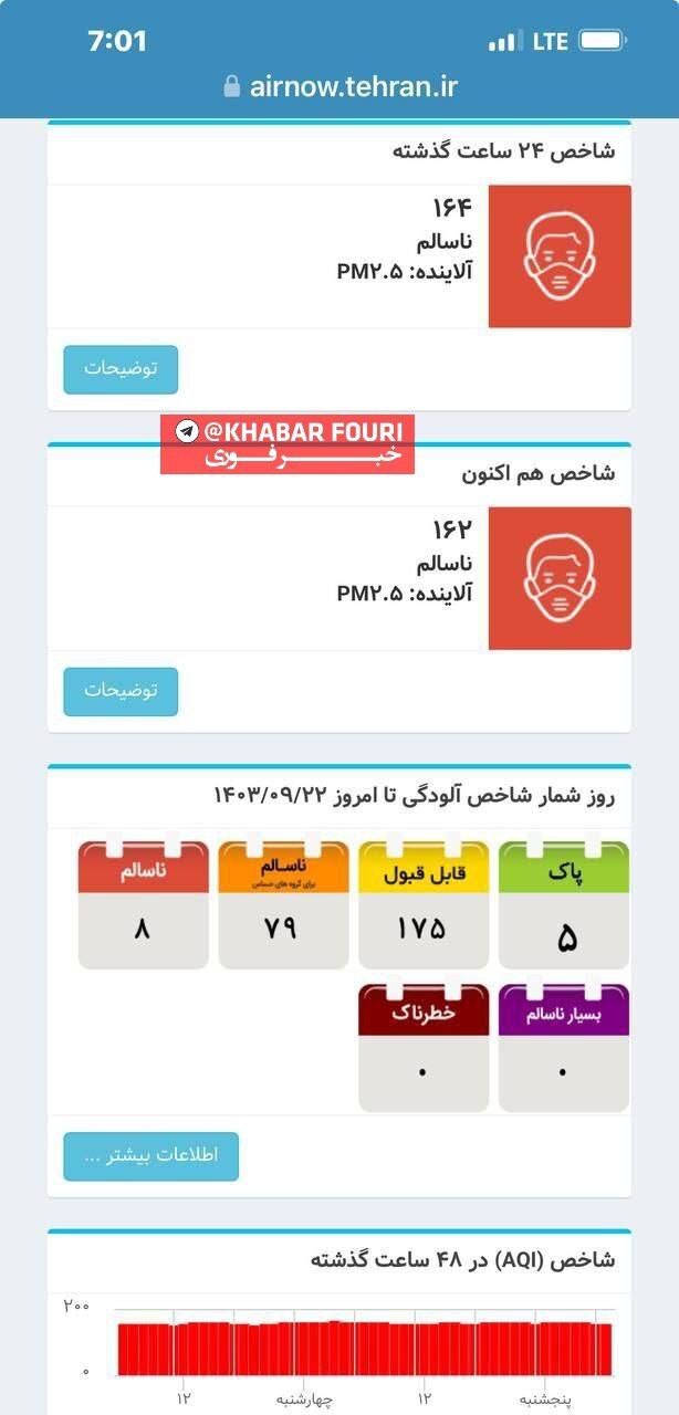 تعطیلی ناقص تهران جواب نداد؛ ۲۴ ساعت «یکدست قرمز»