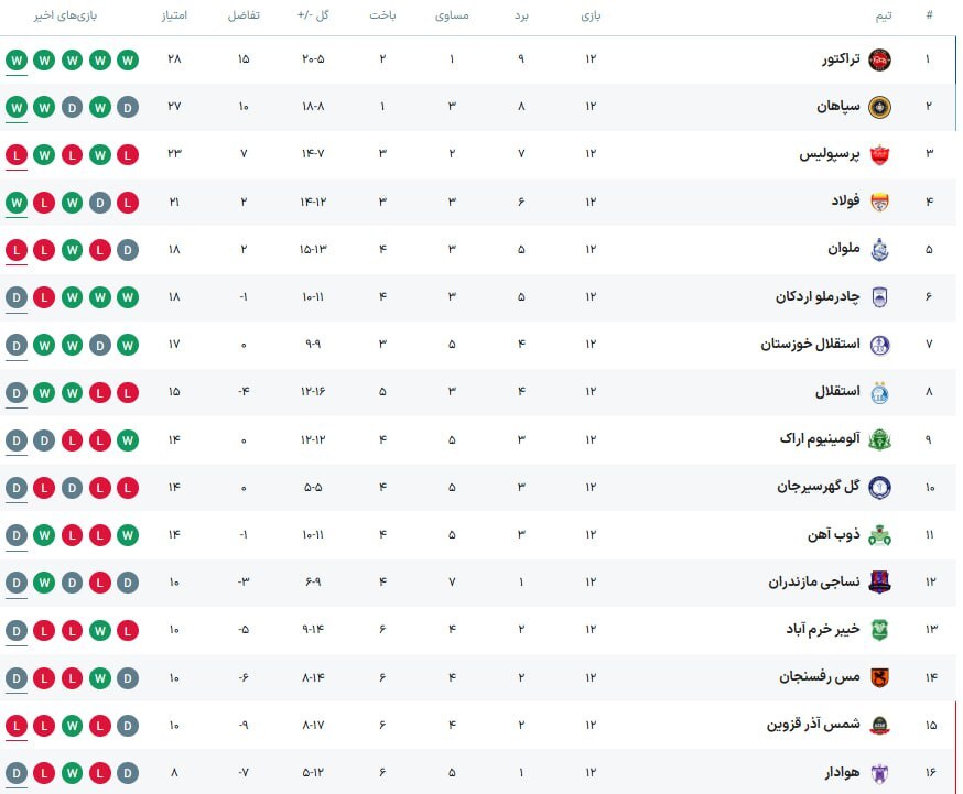 جدول لیگ برتر بعد از بازی سپاهان و پرسپولیس