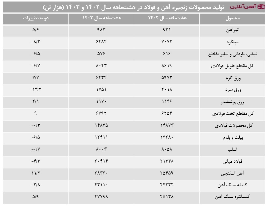 تولید محصولات زنجیره آهن و فولاد در 8 ماهه سال 1402 و 1403