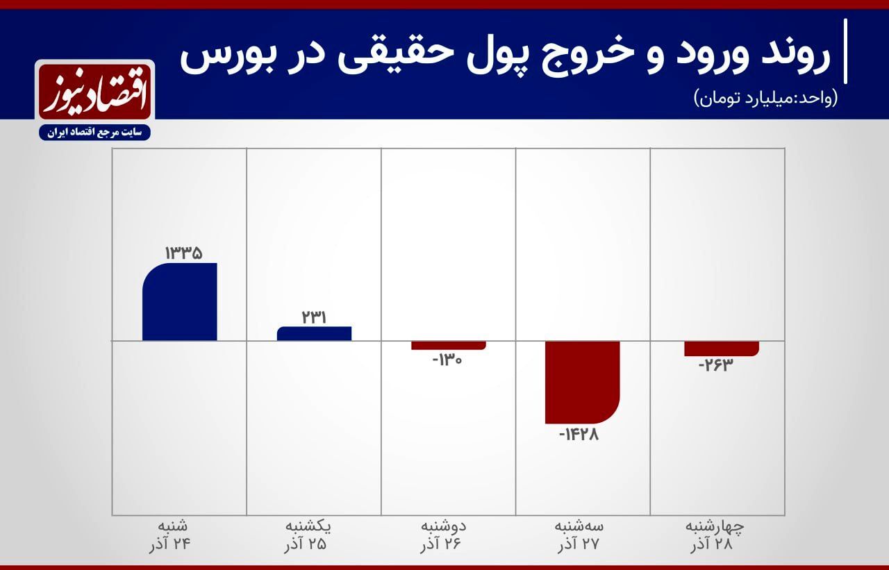 ورود پول به بورس متوقف شد؟