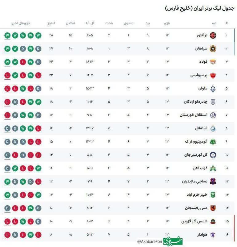  جدول لیگ برتر در پایان مسابقات امروز