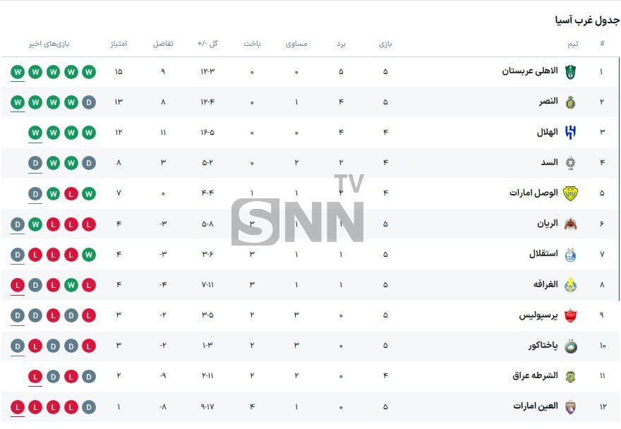 جدول لیگ نخبگان ۲۰۲۵ در پایان هفته پنجم