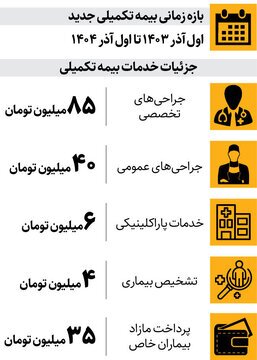 هزینه‌های درمان بازنشستگان تامین اجتماعی چه تغییری کرد؟