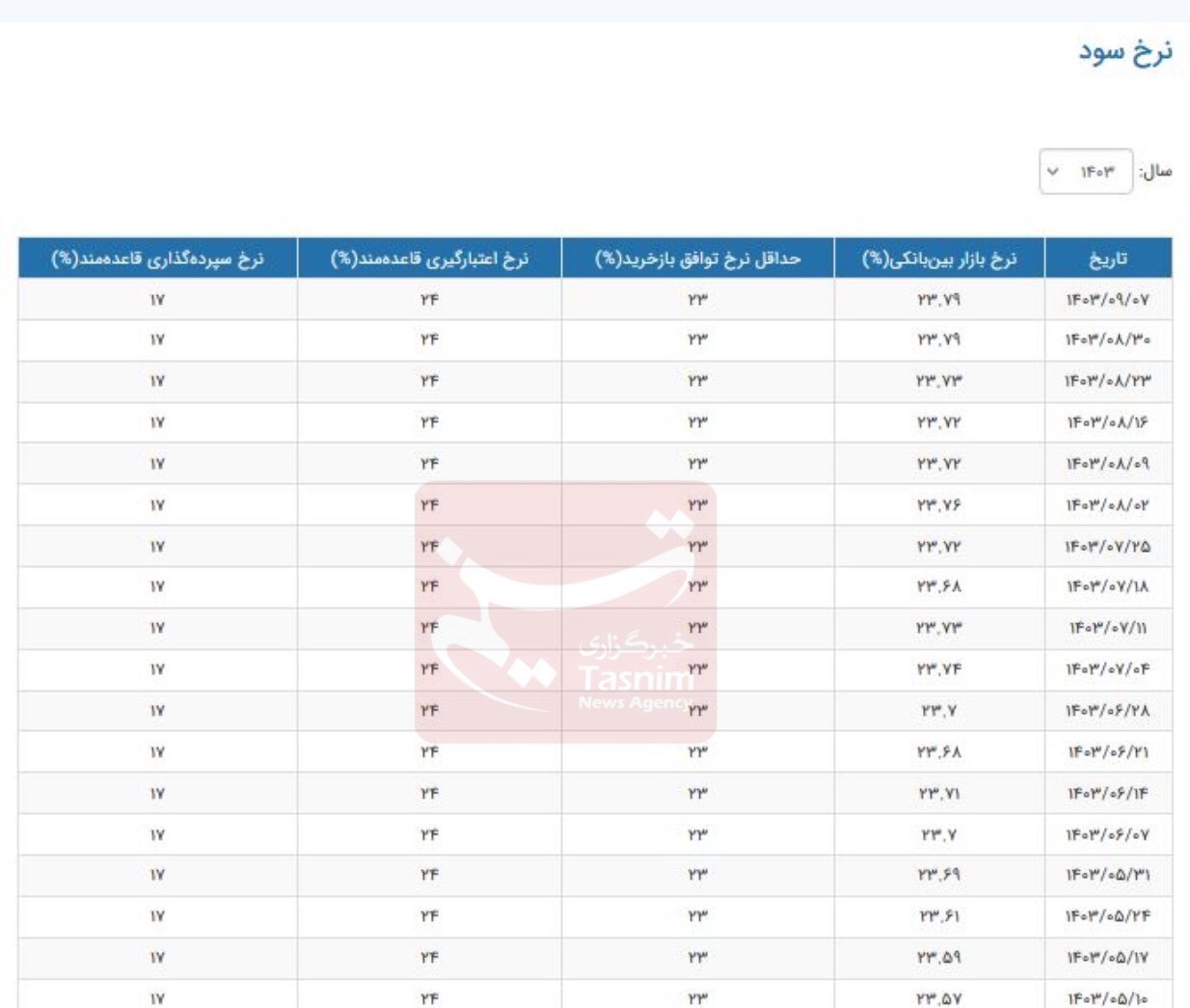 نرخ جدید سود بین‌بانکی اعلام شد +جدول