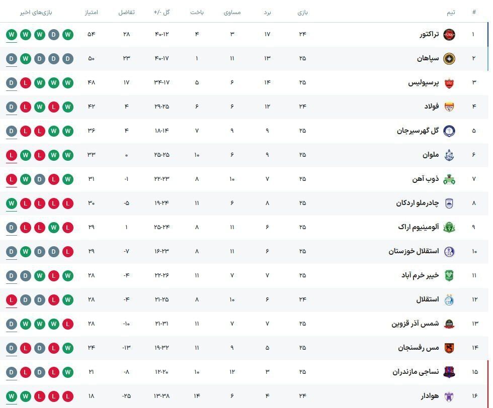 جدول رده بندی لیگ برتر در پایان هفته بیست و پنجم جدول رده بندی لیگ برتر در پایان هفته بیست و پنجم