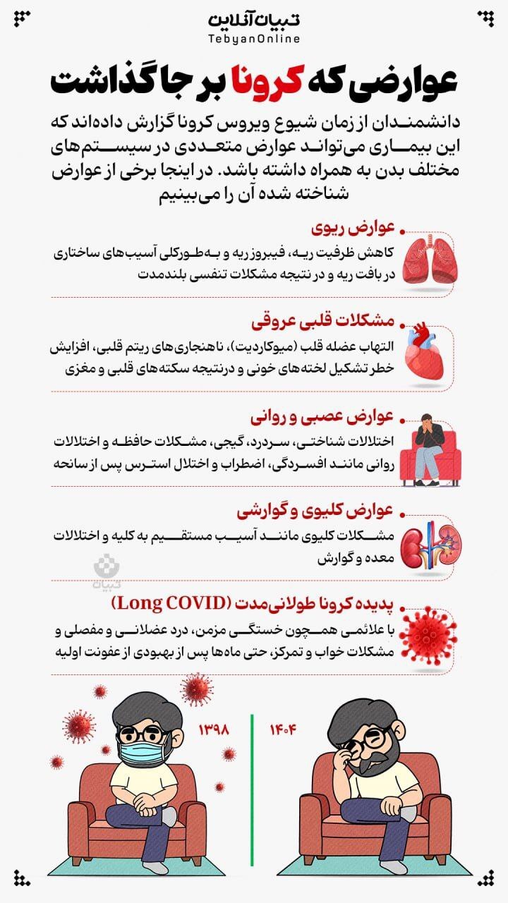 اینفوگرافی| عوارضی که کرونا بر جا گذاشت اینفوگرافی| عوارضی که کرونا بر جا گذاشت