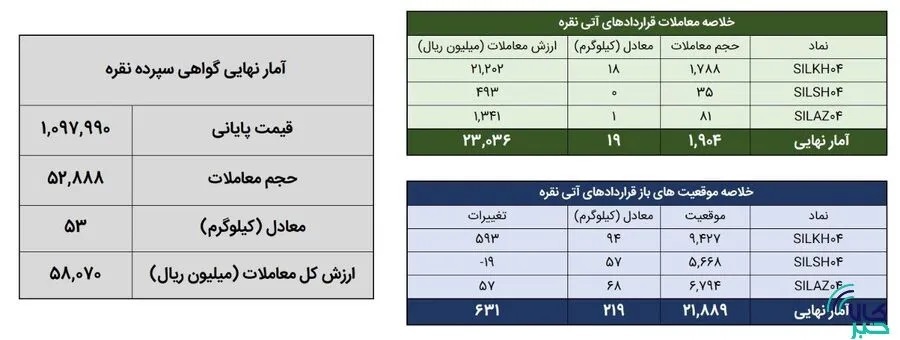 جزئیات معامله ۷۲ کیلوگرم شمش نقره در بورس کالا جزئیات معامله ۷۲ کیلوگرم شمش نقره در بورس کالا