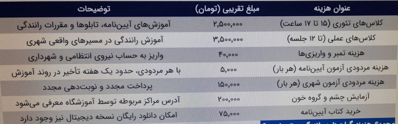 هزینه گواهینامه رانندگی در سال ۱۴۰۴ چقدر است؟ هزینه گواهینامه رانندگی در سال ۱۴۰۴ چقدر است؟