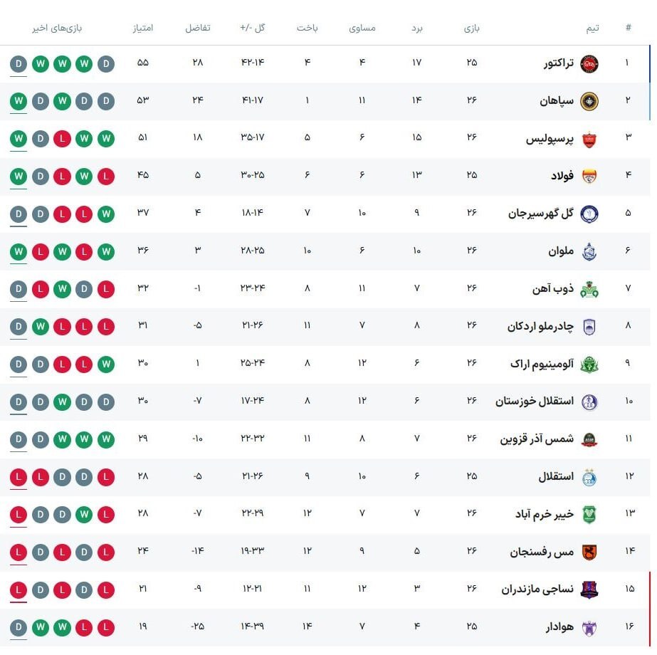 جدول لیگ برتر در پایان هفته بیست و ششم جدول لیگ برتر در پایان هفته بیست و ششم