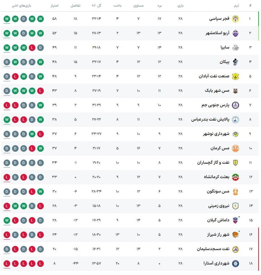 نتایج و جدول لیگ آزادگان در پایان هفته ۲۸ نتایج و جدول لیگ آزادگان در پایان هفته ۲۸