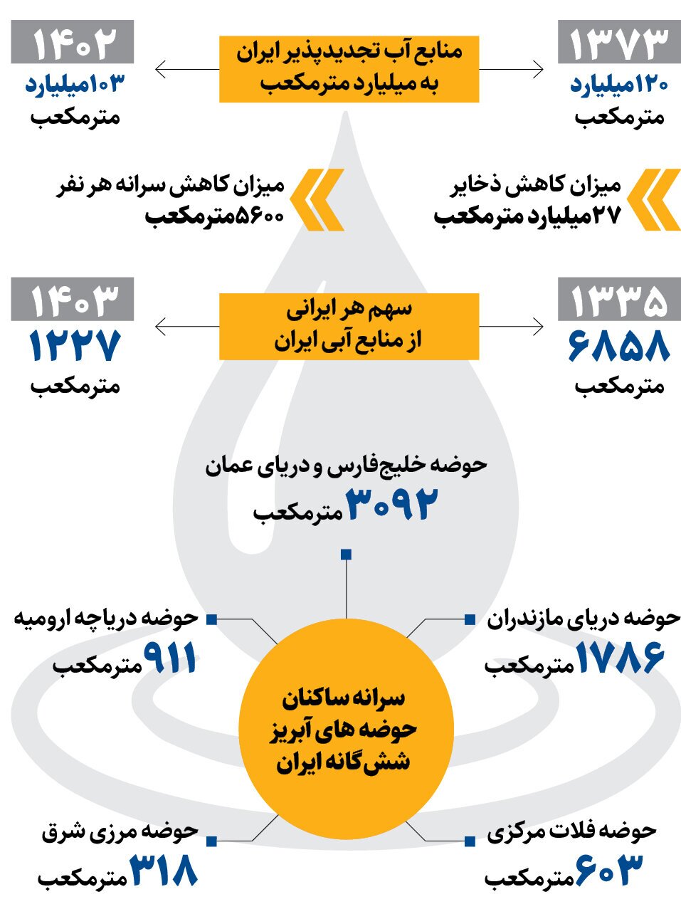 راه فرار از بحران آبی در تابستان | چگونه درگیر فقر آبی می شویم؟ راه فرار از بحران آبی در تابستان | چگونه درگیر فقر آبی می شویم؟