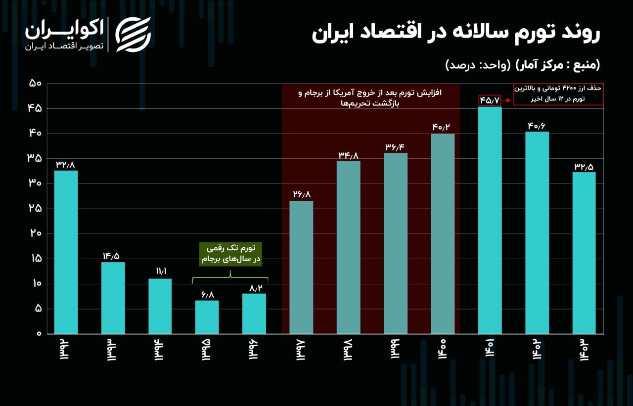 فشار شدید تورمی بر زندگی مردم به روایت آمار فشار شدید تورمی بر زندگی مردم به روایت آمار