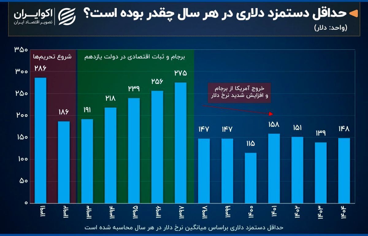 تغییرات دلاری حداقل دستمزد در ایران تغییرات دلاری حداقل دستمزد در ایران