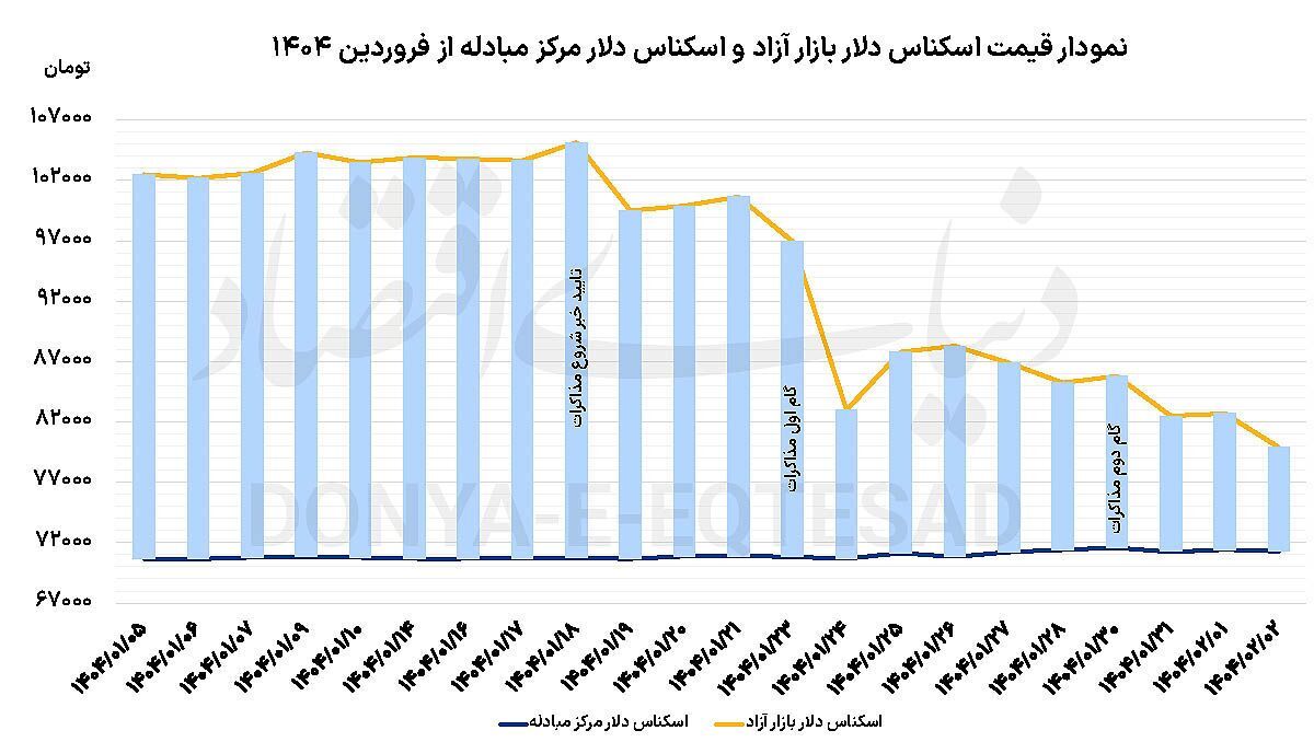 واکنش بازار ارز به دو سیگنال مثبت دلار