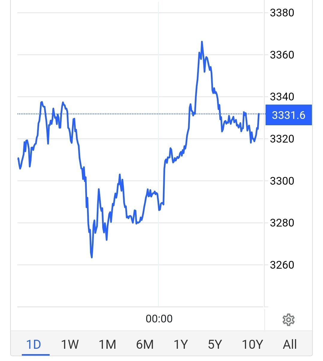 طلای جهانی سقوط کرد طلای جهانی سقوط کرد