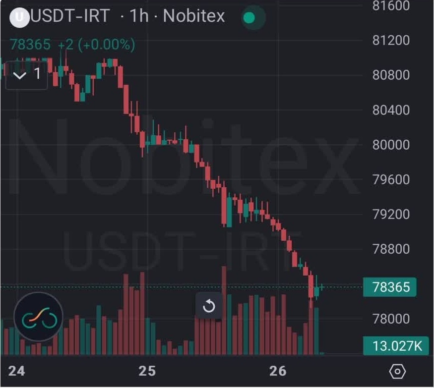 تتر قبل از شروع دور جدید مذاکرات سقوط کرد تتر