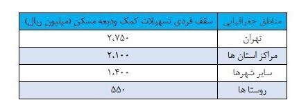جزئیات وام جدید ودیعه مسکن اعلام شد جزئیات وام جدید ودیعه مسکن اعلام شد