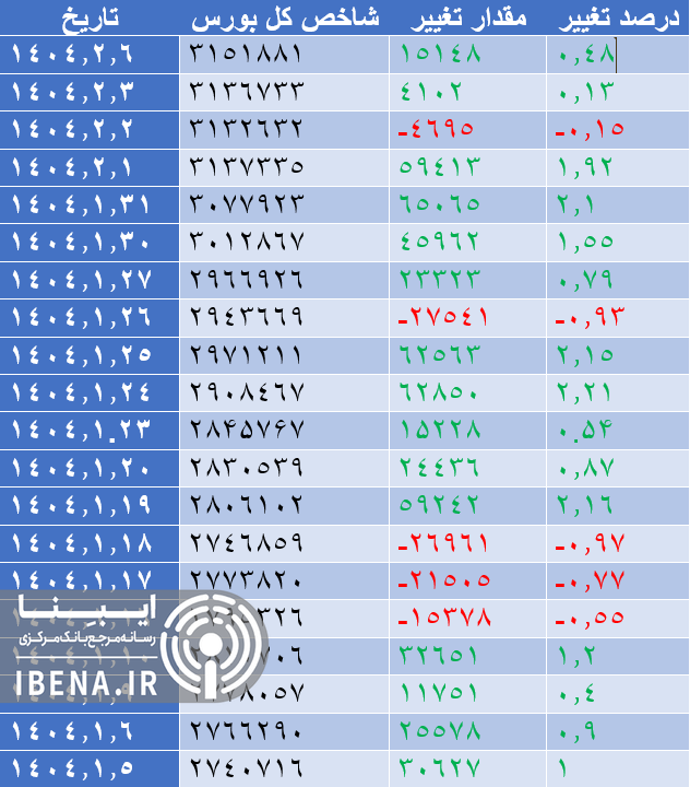 افت ۳۱ هزار واحدی شاخص کل بورس افت ۳۱ هزار واحدی شاخص کل بورس