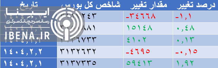 رشد ۱۶ هزار واحدی شاخص کل بورس رشد ۱۶ هزار واحدی شاخص کل بورس