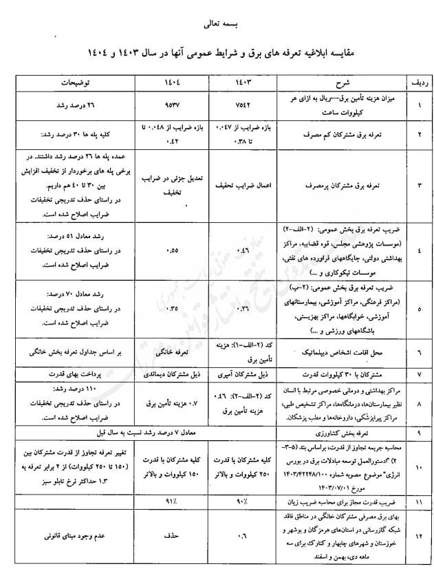 وزیر نیرو تعرفههای جدید برق را ابلاغ کرد وزیر نیرو تعرفههای جدید برق را ابلاغ کرد