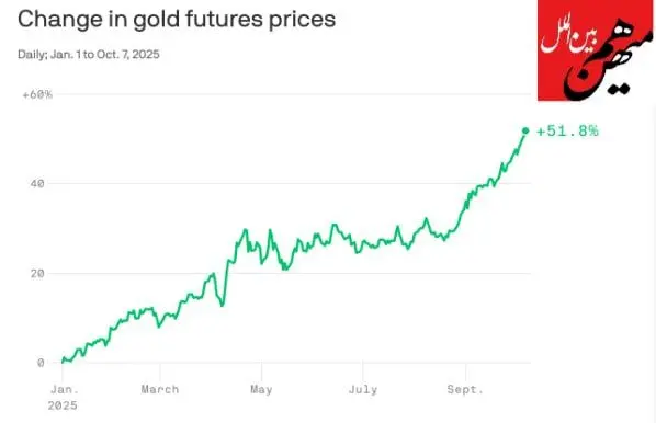 افزایش تاریخی قیمت طلا افزایش تاریخی قیمت طلا
