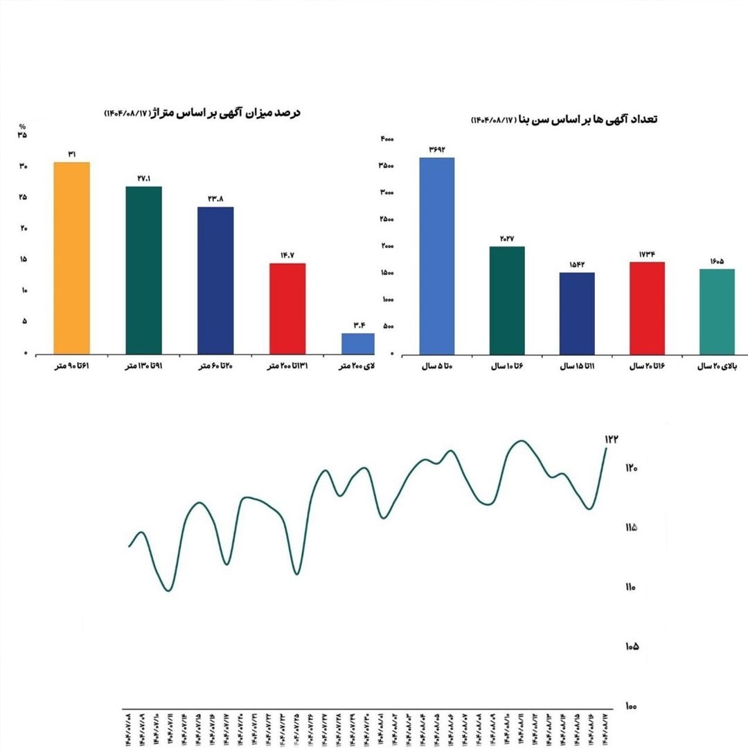 میانگین قیمت مسکن در تهران میانگین قیمت مسکن در تهران