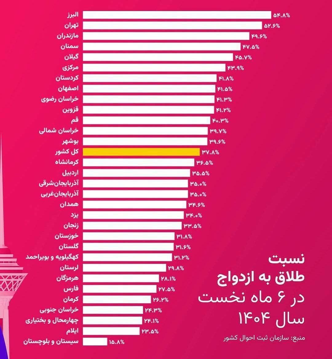 بحران پنهان خانواده در ایران؛ هر دو ازدواج، یک طلاق! | چرا جامعه مسیری بر خلاف خواست حاکمیت میرود؟ آمار طلاق
